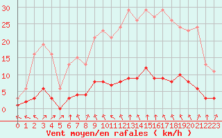 Courbe de la force du vent pour Lagny-sur-Marne (77)