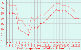 Courbe de la force du vent pour Aytr-Plage (17)