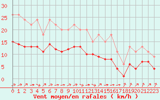 Courbe de la force du vent pour Lignerolles (03)