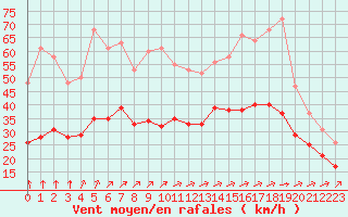 Courbe de la force du vent pour Saint-Mdard-d