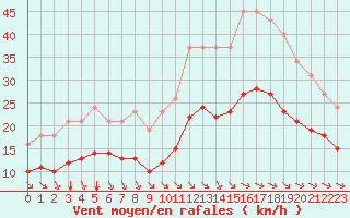 Courbe de la force du vent pour Montroy (17)