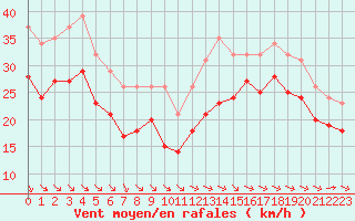 Courbe de la force du vent pour Aytr-Plage (17)