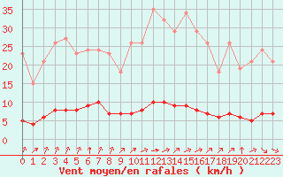 Courbe de la force du vent pour Paris Saint-Germain-des-Prs (75)