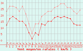 Courbe de la force du vent pour Saint-Mdard-d