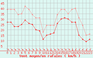 Courbe de la force du vent pour Aytr-Plage (17)