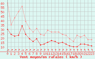 Courbe de la force du vent pour Saint-Mdard-d