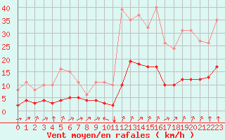 Courbe de la force du vent pour Crest (26)
