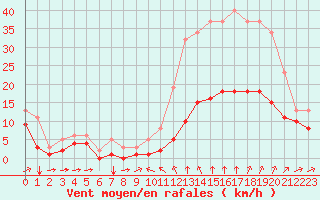 Courbe de la force du vent pour Bourg-Saint-Andol (07)