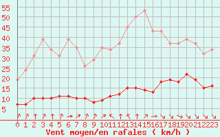 Courbe de la force du vent pour Baye (51)