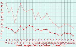 Courbe de la force du vent pour Laqueuille (63)