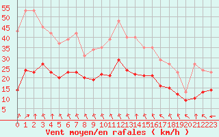 Courbe de la force du vent pour Villarzel (Sw)