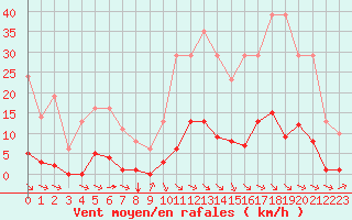 Courbe de la force du vent pour Millau (12)