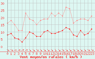 Courbe de la force du vent pour Corsept (44)