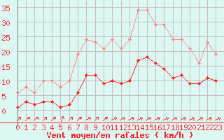 Courbe de la force du vent pour Carrion de Calatrava (Esp)