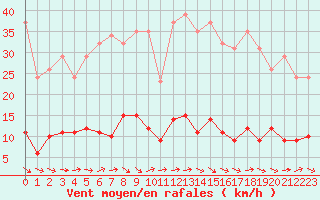 Courbe de la force du vent pour Le Luc (83)
