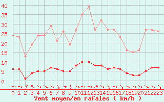 Courbe de la force du vent pour Thoiras (30)