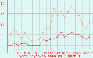 Courbe de la force du vent pour Leign-les-Bois (86)