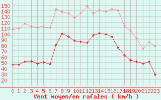 Courbe de la force du vent pour Cap Pertusato (2A)