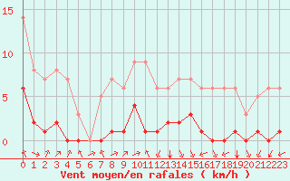 Courbe de la force du vent pour Biache-Saint-Vaast (62)