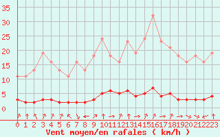 Courbe de la force du vent pour Laqueuille (63)