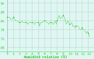 Courbe de l'humidit relative pour Blac (69)