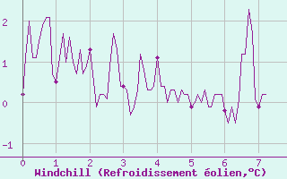 Courbe du refroidissement olien pour Col du Mont-Cenis (73)