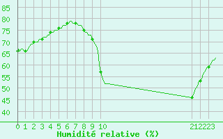 Courbe de l'humidit relative pour Gurande (44)