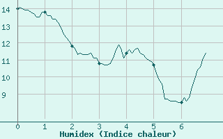 Courbe de l'humidex pour Berg (67)