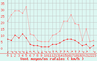 Courbe de la force du vent pour Sant Quint - La Boria (Esp)