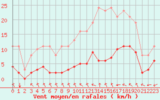 Courbe de la force du vent pour Sgur-le-Chteau (19)