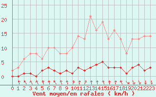 Courbe de la force du vent pour Croisette (62)