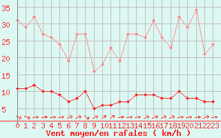 Courbe de la force du vent pour Paris Saint-Germain-des-Prs (75)