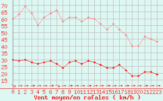 Courbe de la force du vent pour Luc-sur-Orbieu (11)