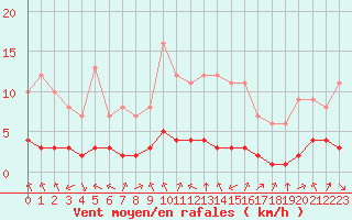 Courbe de la force du vent pour Biache-Saint-Vaast (62)