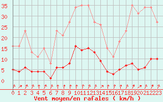 Courbe de la force du vent pour Avila - La Colilla (Esp)