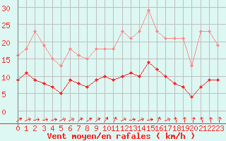 Courbe de la force du vent pour Hestrud (59)