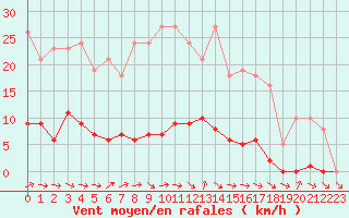 Courbe de la force du vent pour Thomery (77)