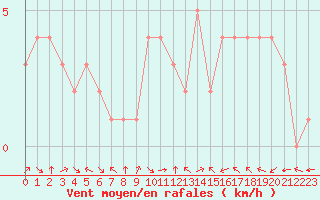 Courbe de la force du vent pour Douzy (08)
