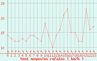 Courbe de la force du vent pour Selonnet - Chabanon (04)