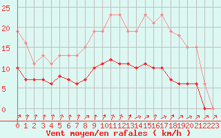 Courbe de la force du vent pour Bulson (08)