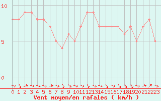 Courbe de la force du vent pour Sanary-sur-Mer (83)