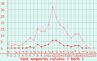 Courbe de la force du vent pour Sauteyrargues (34)