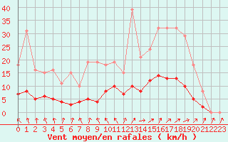 Courbe de la force du vent pour Saint-Philbert-de-Grand-Lieu (44)