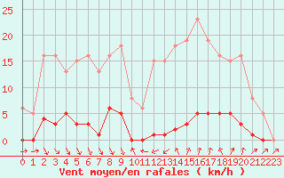 Courbe de la force du vent pour Roujan (34)