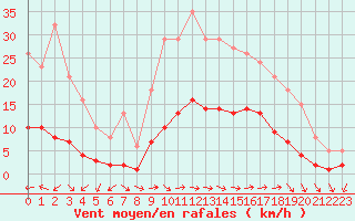 Courbe de la force du vent pour Sainte-Ouenne (79)