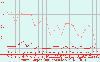 Courbe de la force du vent pour Thomery (77)