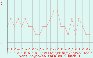 Courbe de la force du vent pour Mandailles-Saint-Julien (15)