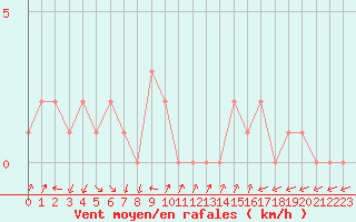 Courbe de la force du vent pour Selonnet (04)