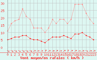 Courbe de la force du vent pour Ancey (21)