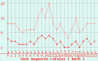 Courbe de la force du vent pour Als (30)